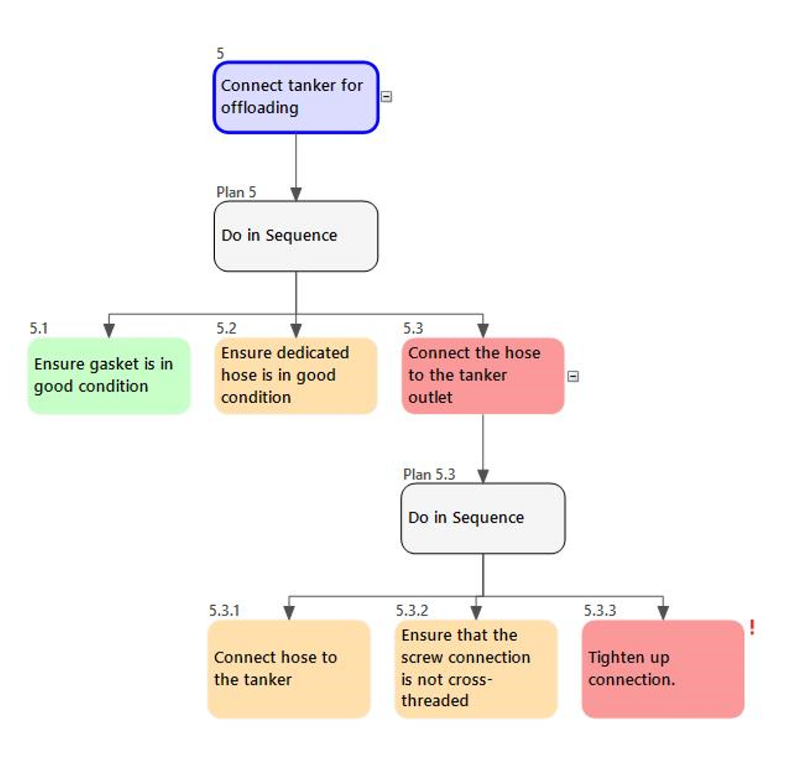 Crafting Effective and Safe Procedures
