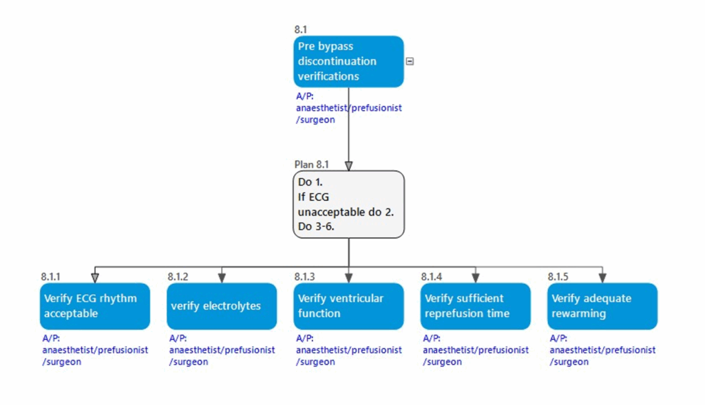 How Shared Mental Models Can Save Lives - Example of an HTA map for Pre bypass discontinuation verifications in a CABG procedure