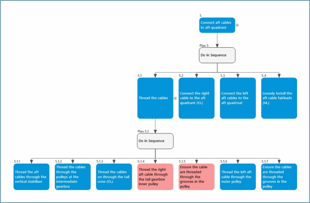 Aviation Maintenance and Human Error: Example branch from the procedures