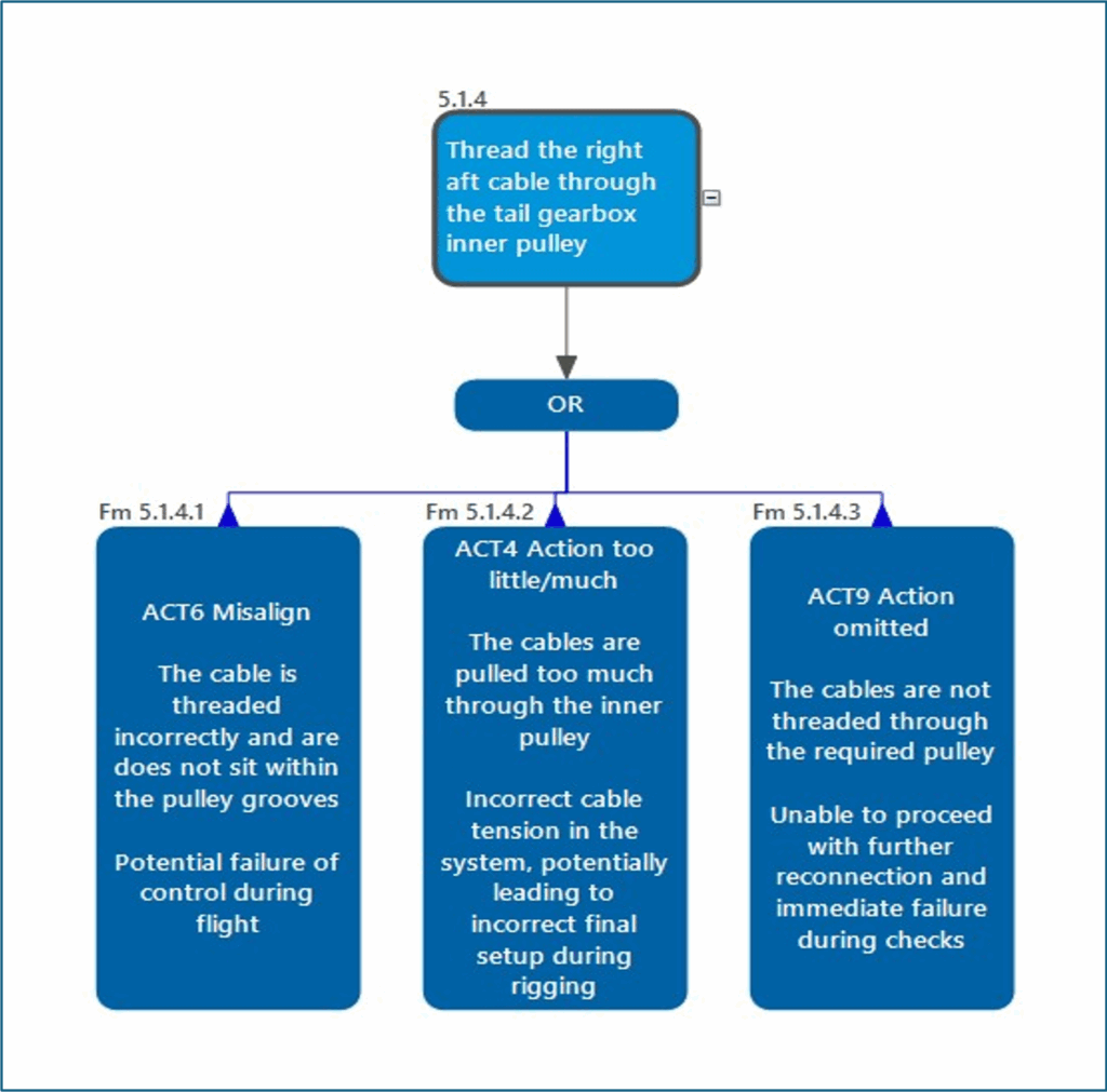 Example of a Failure Mode Analysis