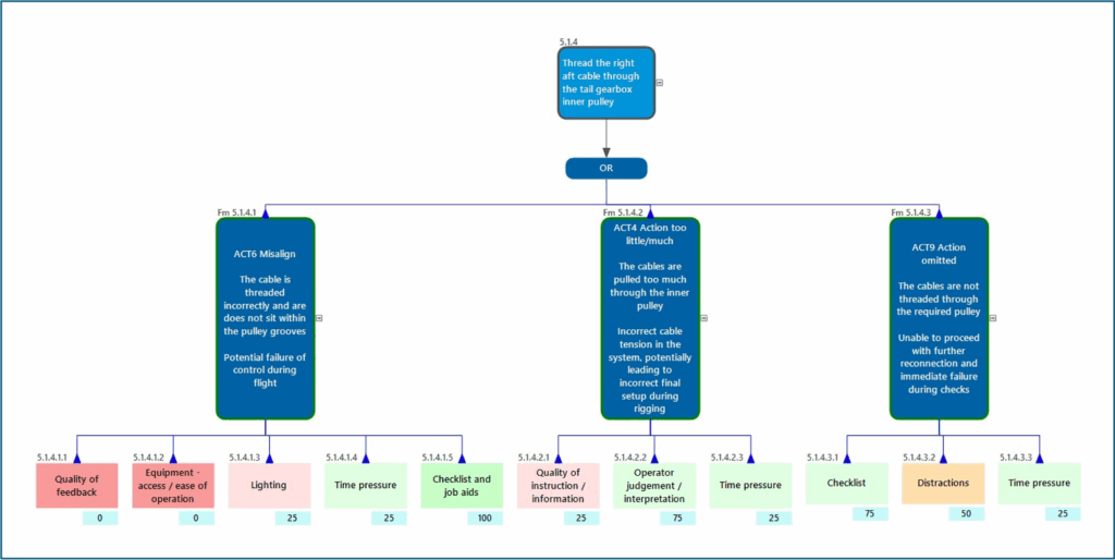 Example of a PIF analysis