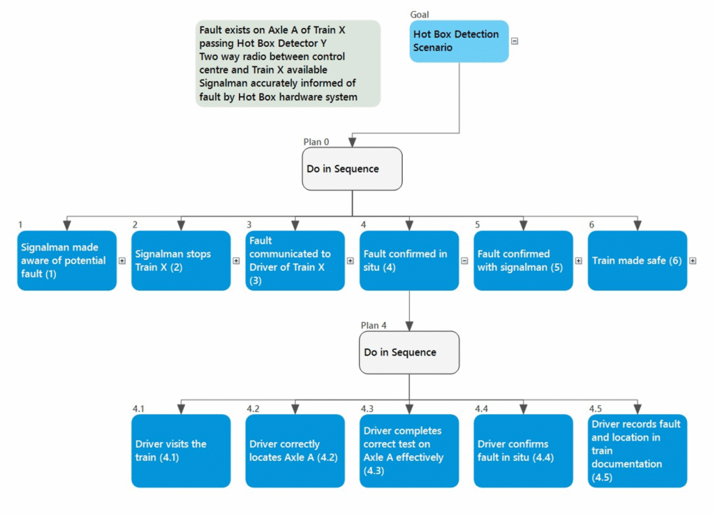 Human Factors in the Mining, Minerals and Metals Industries - The HTA mapping the complete task structure across two operators
