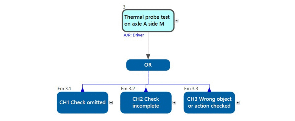 Human Factors in the Mining, Minerals and Metals Industries - failure and PIF analysis