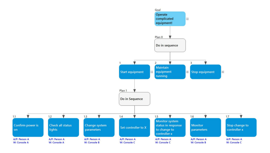 Human Factors Engineering in Projects - An example of an HTA