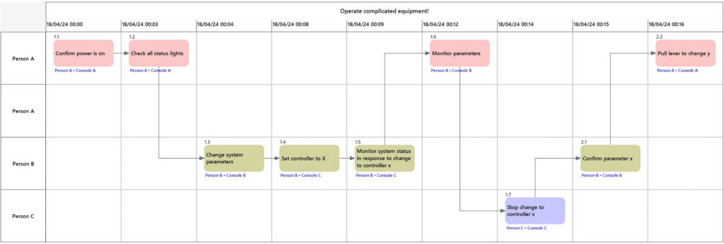 Using Swimlanes to represent the task differently